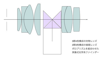 ファインダー3群4枚構成の対物レンズと2群3枚構成の接眼レンズに正立用の3個のプリズムから構成されているポロプリズムを組合わせた  いわゆる実像式光学系