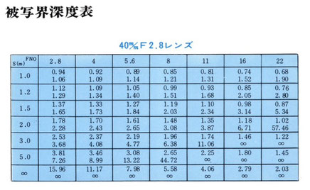 Petri Color 35 の被写界深度表