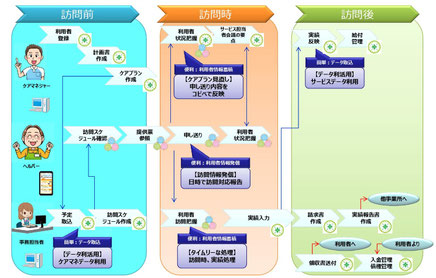 介護 福祉業務システムのご案内 東七介護サービス 佐世保市 福祉用具レンタル 販売