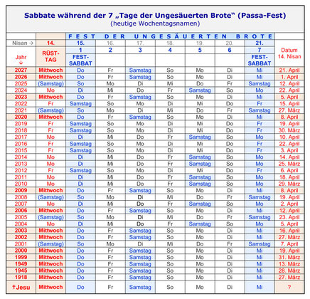 Auferstehung Jesus am Sabbat, Kalender Passahfest, Bibel, Sabbate, Liste Jahre 2000-2027