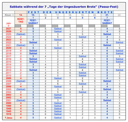 Kalender Passah Fest, Auferstehung Jesus am Sabbat, Sabbate