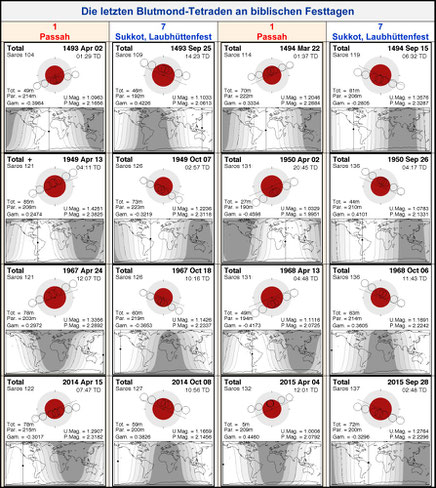 Blutmond Tetrade Festtage Bibel jüdischer kalender