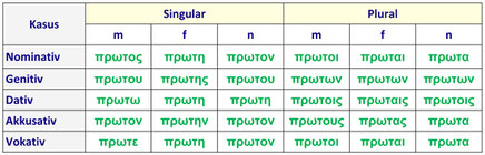 Griechische Grammatik NT erste prote