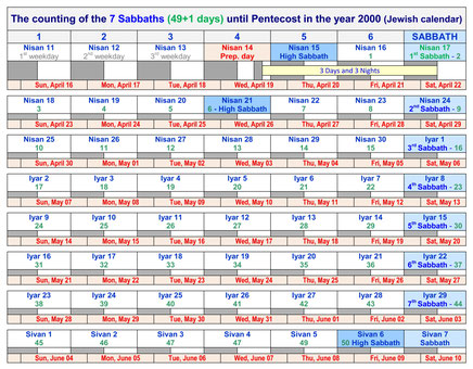 counting Omer Calendar 2000 sabbath resurrection