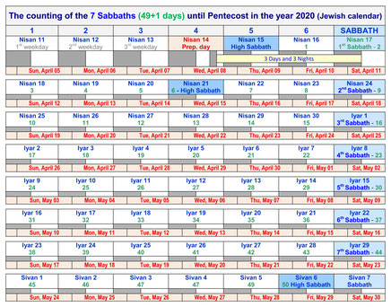 The counting Omer 7 Sabbaths Pentecost 2020 calendar