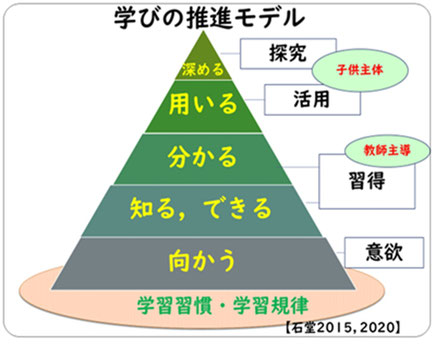 図１：学びの推進モデル（石堂2020）