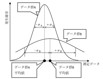 正規分布は横軸にデータ値を、縦軸に各データが発生する確率密度を取って描いたときに山形、左右対称形状となるものを言います。