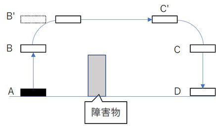 アーチモーションがあるときの動線はないときに比べて長くなります。具体的にはA点から持ち上げてB点で停止させずにB'点まで上昇します。同時にB点到達で水平移動を行いC点に向かいます。このためB点での減速と停止が無くなります。