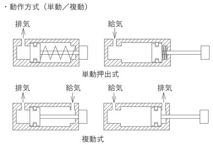 図1 単動式と複動式の内部構造