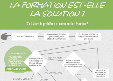 Schéma pour choisir une solution ; Formation continue ; motivation ; compétence ; savoir ; environnement de travail