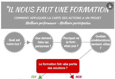 Schéma pour définir l'objectif de performance de l'entreprise et identifier les actions pour l'atteindre, dont la formation continue n'est qu'un moyen parmi d'autres.