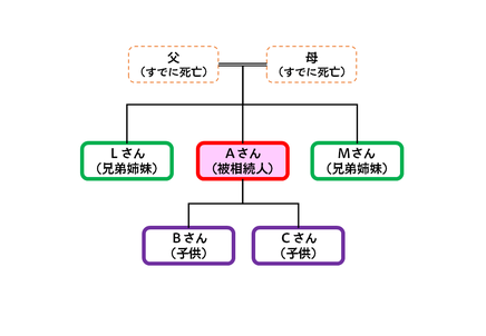 被相続人の相続関係図