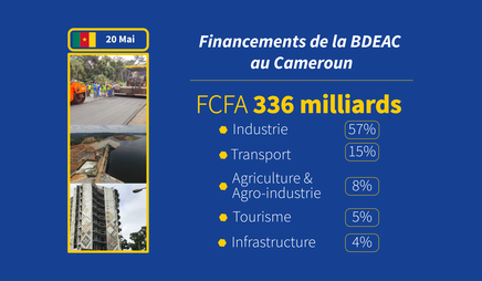Financements de la BDEAC en faveur Cameroun de 1977 a 2021