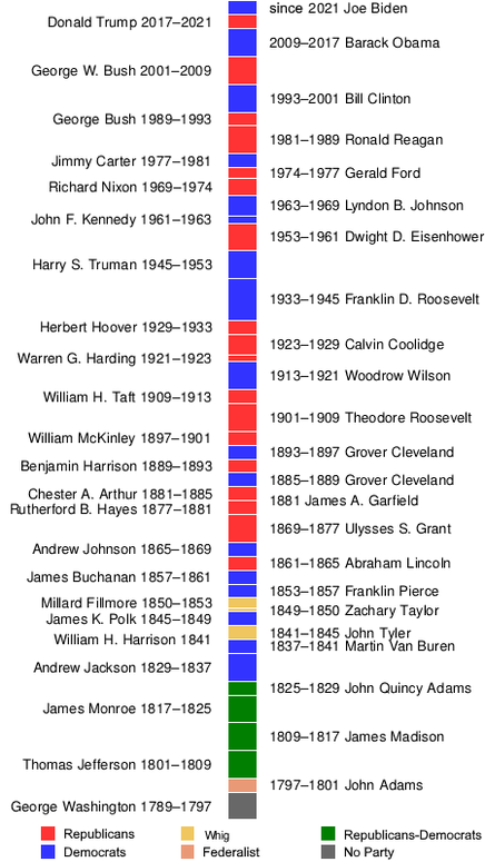 List of US Presidents and term of office