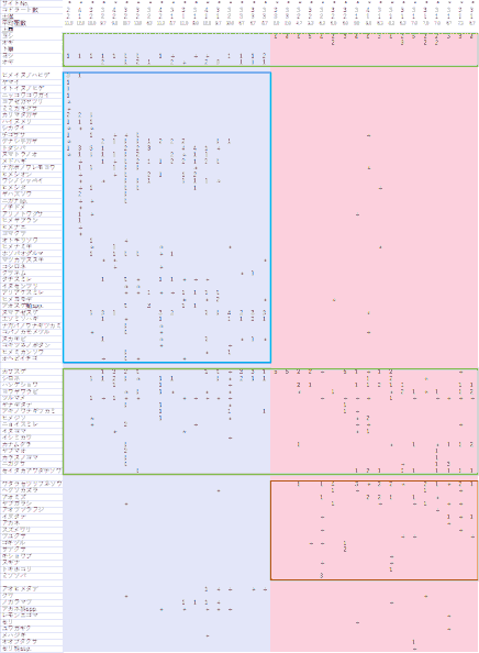 図（表）：コドラート調査結果をまとめた組成表