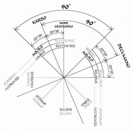 Fig. 5 - Rappresentazione grafica in Autocat della ricostruzione della disposizione dei venti della Meridiana piana di Euporus, realizzata dall'ingegnere Paolo Albèri Auber e dallo Stesso pubblicata in Istituto Veneto Scienze Lettere e Arti 2005