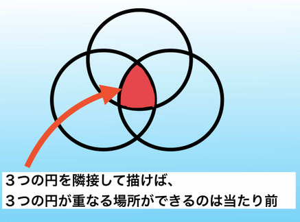この画像は「やりたいことの見つけ方」（八木仁平）の読書感想文のページにあり、隣接した３つの円をえがいたいもです