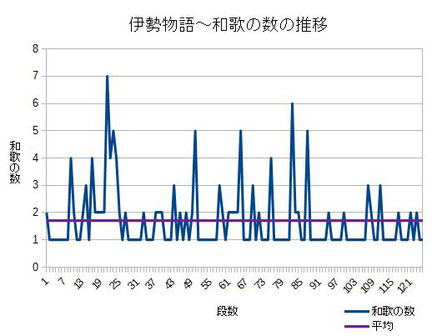 伊勢物語 和歌一覧 209首とその配置 古典を読む