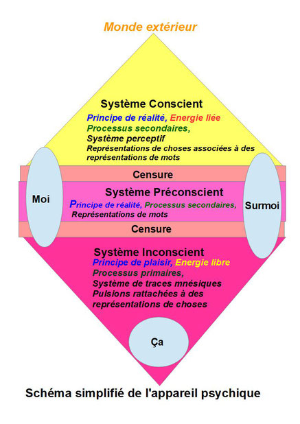 Schéma explicatif simplifié de la première et de la seconde topiques Freudienne, en psychanalyse. Définition des 3 systèmes : Conscient/ Préconscient/ Inconscient et des 3 instances psychiques : Moi/ça / Surmoi