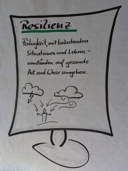 Handgezeichnete Flipchart-Grafik mit Resilienzdefinition – Fähigkeit, mit schwierigen Lebensumständen gesund umzugehen, zentrales Prinzip im Naturcoaching bei AufBäumen.