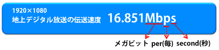 地上波デジタル放送の伝送速度＝約16.851Mbps