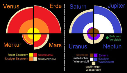 Der Aufbau der terrestrischen (links) im Vergleich zu den jovianischen Planeten (rechts).