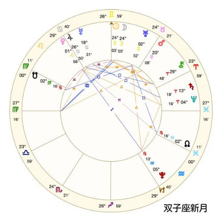 Astro・Ajuga#西洋占星術#アジュガの月詠み