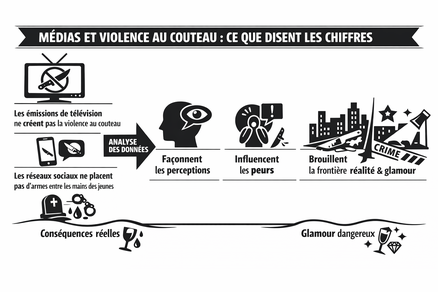 Média, perception et violence au couteau