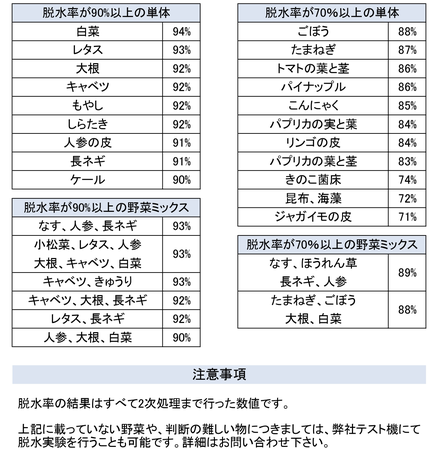 脱水率を現した表