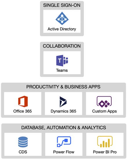 Power Platform Teams Collaboration Architecture