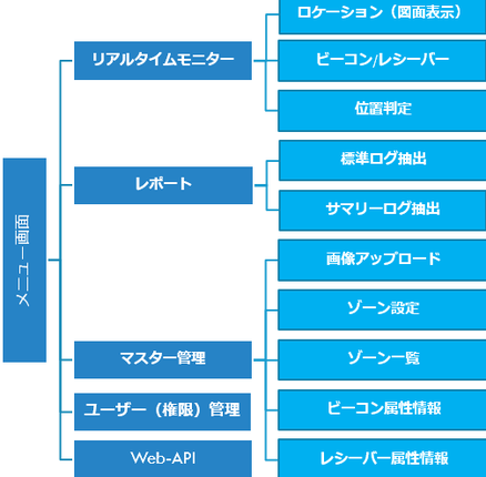 スマートロケーション構成図