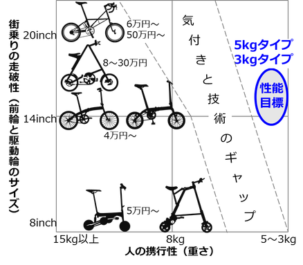 折りたたみ自転車　折り畳み自転車　携帯自転車　比較