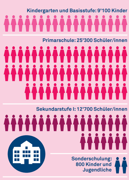 Rund 48'000 Lernende besuchen derzeit die obligatorischen Schulstufen im Kanton Luzern.
