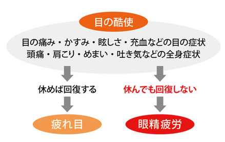 眼精疲労