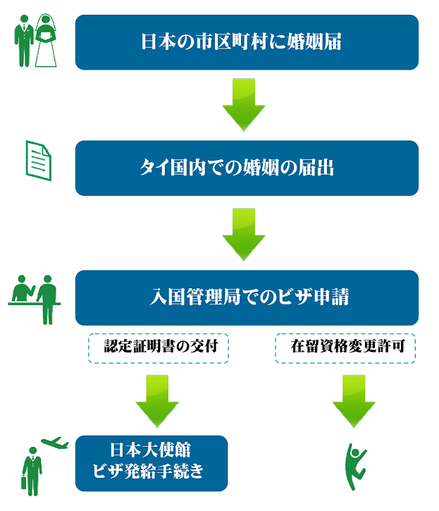 国際結婚とビザ申請のながれ（日本側）