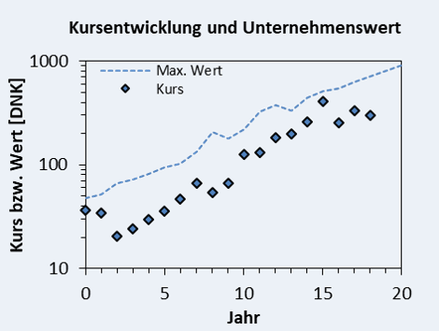 Unternehmensbewertung und Kursentwicklung