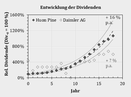 Vergleich des Dividendenwachstum von Huon Pine und Daimler