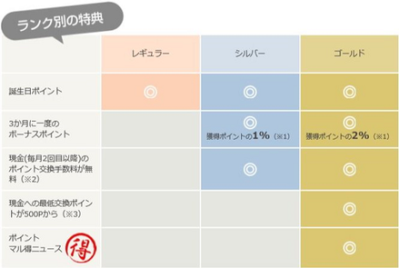 アンケートモニターライフメディアのランク制度