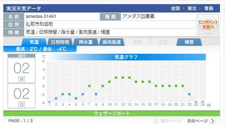 2月2日ウェザーニューズ気温グラフ