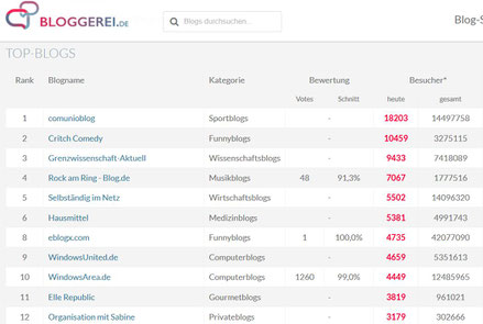 Top-Blogs bei Bloggerei
