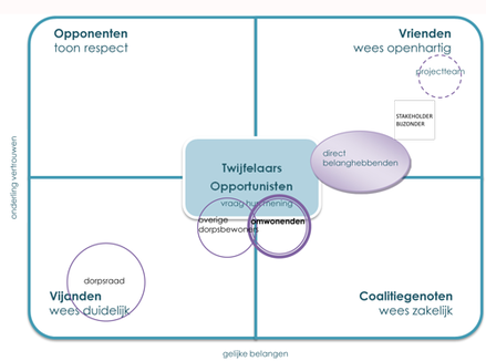 Draagvlak verwerven, omgevingscommunicatie, gebiedscommunicatie, gebiedspromotie, vastgoedpromotie, evenementen organiseren