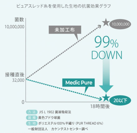 ウィルス対策に制菌効果のあるシーツ　/　西川