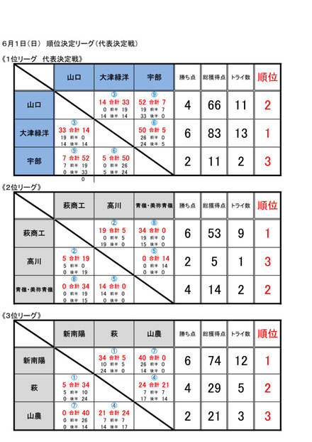 2日目：順位決定リーグ（代表決定戦）