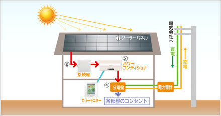 太陽光発電の仕組み