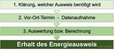 Wenige Schritte zum Energieausweis