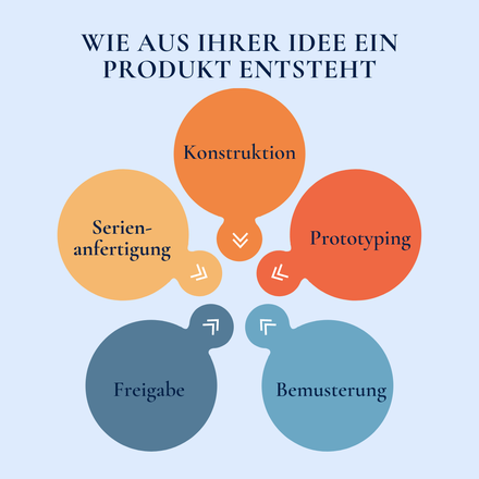 Wie aus Ihrer Idee ein Produkt entsteht. Massgeschneiderte Kunststoffspritzgusslösungen für die Baubranche.