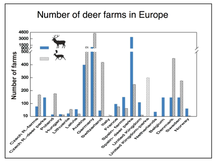 Fuente: Survey on deer farming in Europe. FEDFA. Autor: Dr. Radim Kotrba & Dr. Ludek Bartos  Ethology group. Institure of Animal Science in Prague. Año: 2010.
