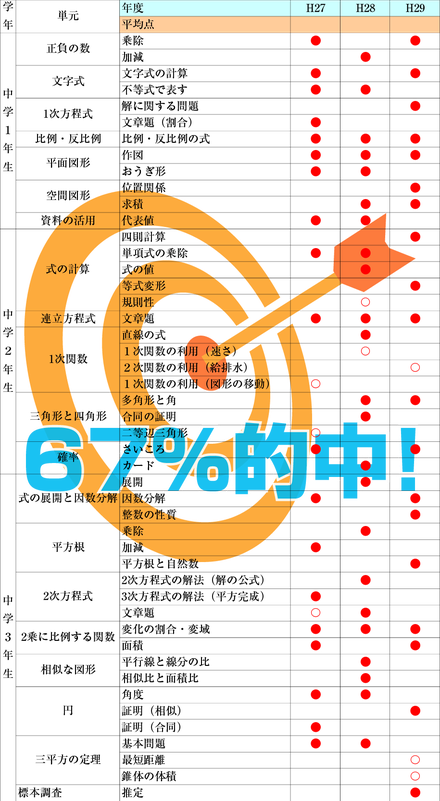 栃木県立高校過去3年間の数学　67％的中