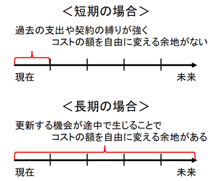 短期の場合と長期の場合の比較図