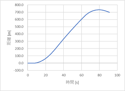 距離(修正無し)